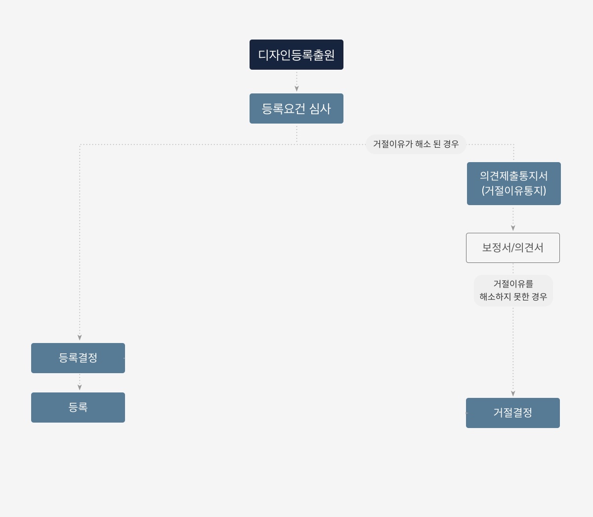 디자인 심사 절차